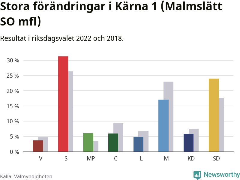 Partiernas resultat i Kärna 1 (Malmslätt SO mfl)