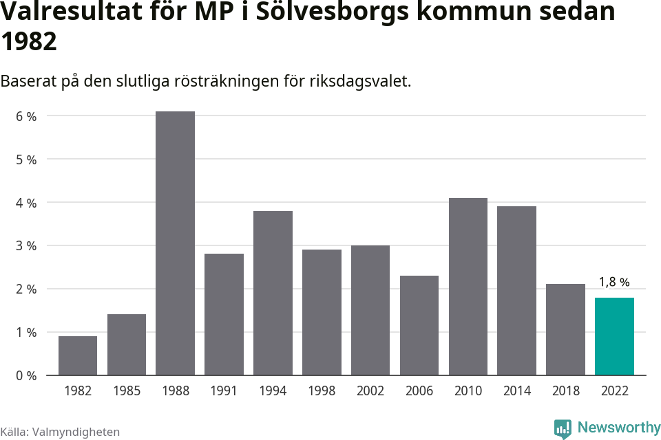 Miljöpartiets resultat över tid
