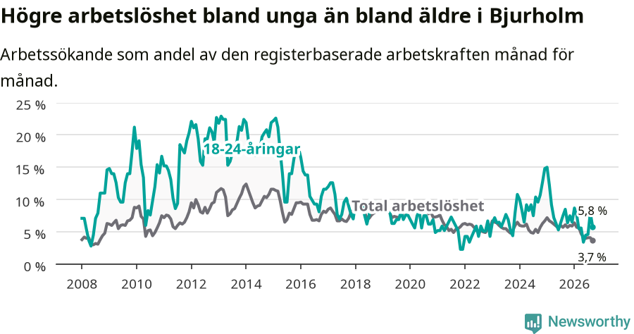 Graf: Skillnad i arbetslöshet mellan unga och hela befolkningen i Bjurholms kommun