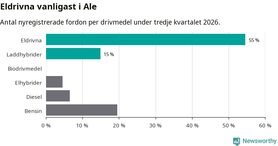 Graf: Antal nyregistrerade fordon per drivmedel