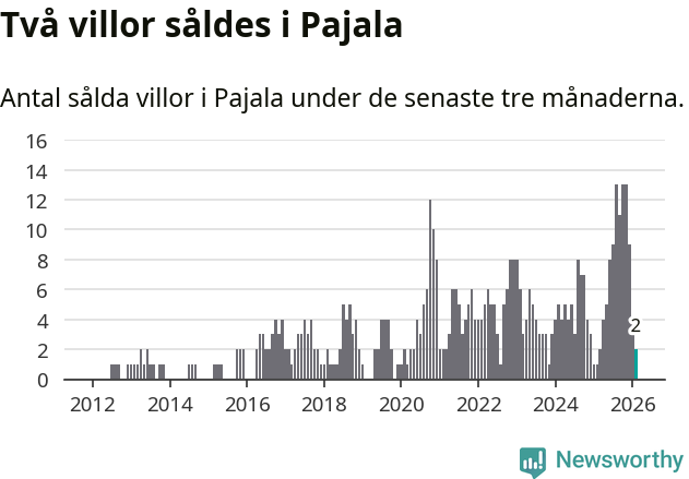Graf: Antal sålda villor i Pajala kommun