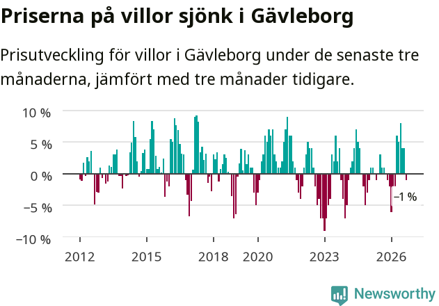 Graf: Prisutveckling för villor i Gävleborgs län