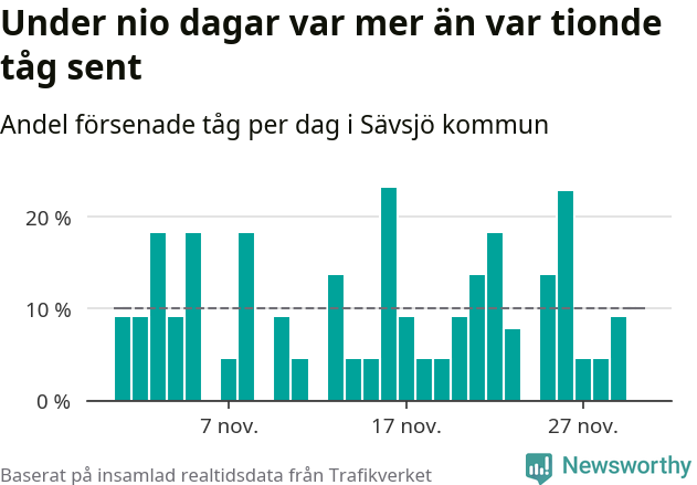 Stapeldiagram över andel försenade tåg per dag