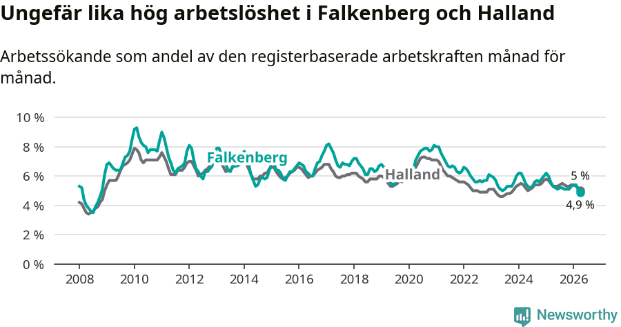 Graf: Arbetslöshet i Falkenbergs kommun och Hallands län