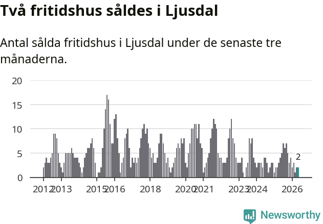 Graf: Antal sålda fritidshus i Ljusdals kommun