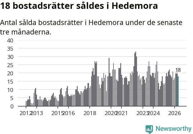 Graf: Antal sålda bostadsrätter i Hedemora kommun
