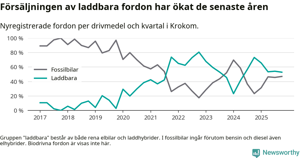 Graf: Andel laddbara bilar av alla nyregistreringar över tid