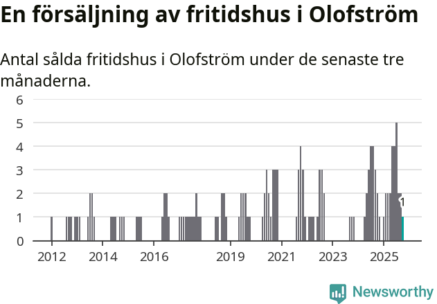 Graf: Antal sålda fritidshus i Olofströms kommun