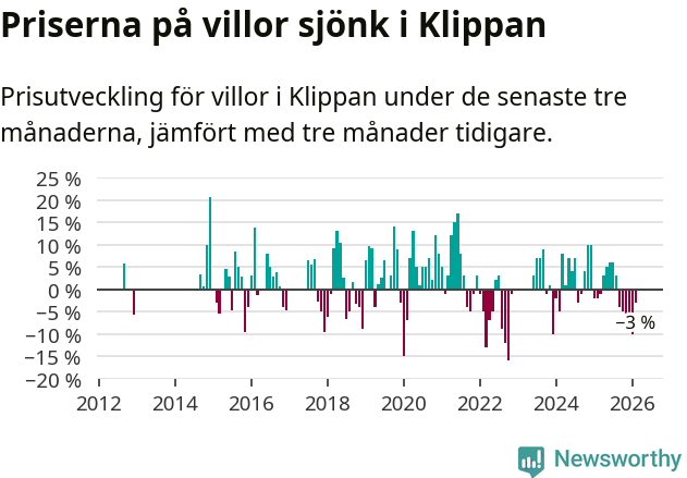 Graf: Prisutveckling för villor i Klippans kommun