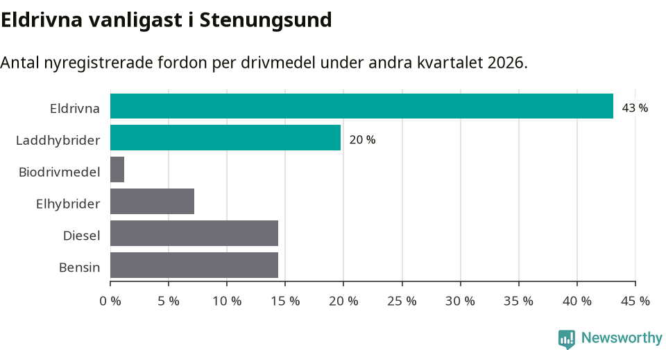 Graf: Antal nyregistrerade fordon per drivmedel