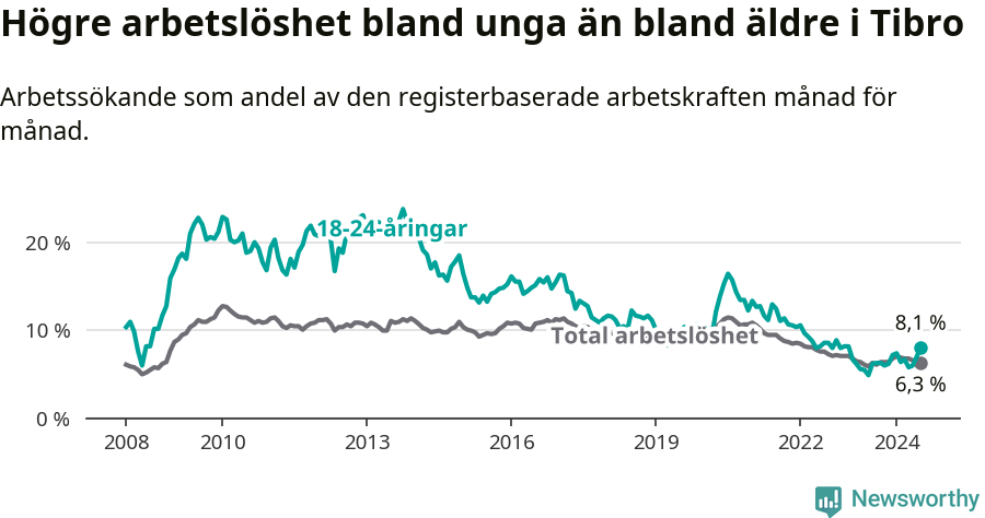 Graf: Skillnad i arbetslöshet mellan unga och hela befolkningen i Tibro kommun