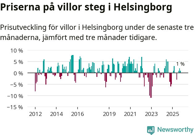Graf: Prisutveckling för villor i Helsingborgs kommun