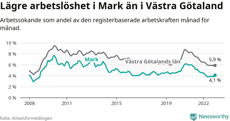 Graf: Arbetslöshet i Marks kommun och Västra Götalands län