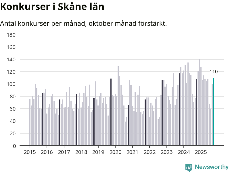 Graf: Antal konkurser per månad i Skåne län