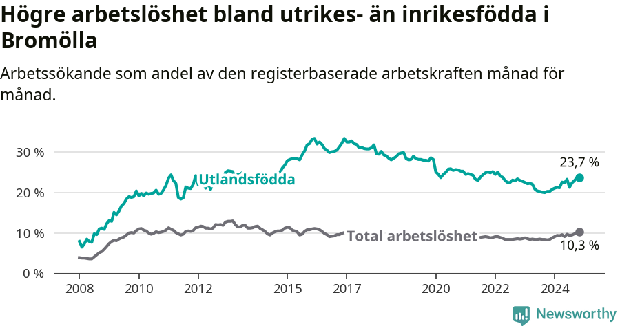 Graf: Skillnad i arbetslöshet mellan utrikesfödda och hela befolkningen i Bromölla kommun