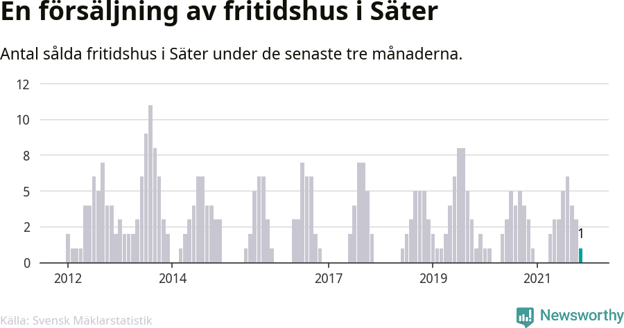 Graf: Antal sålda fritidshus i Säters kommun