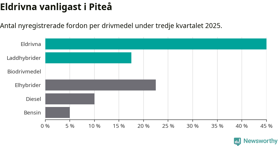 Graf: Antal nyregistrerade fordon per drivmedel