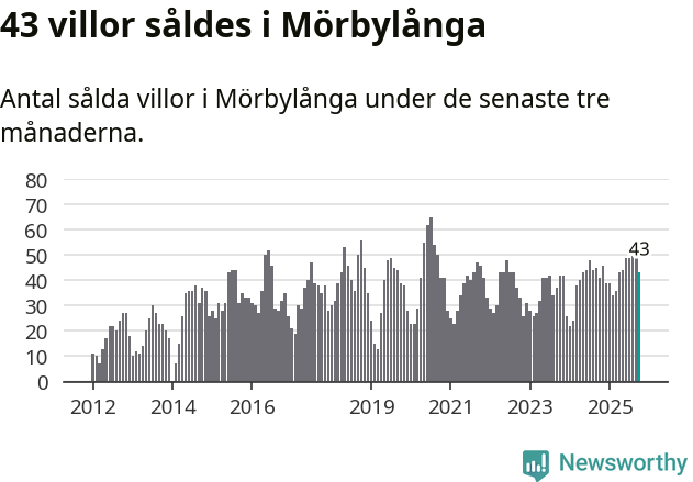 Graf: Antal sålda villor i Mörbylånga kommun