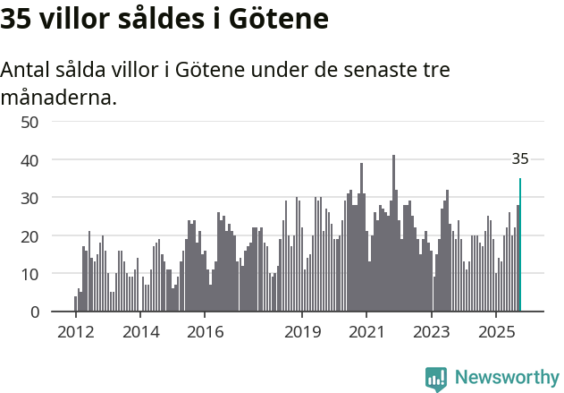 Graf: Antal sålda villor i Götene kommun