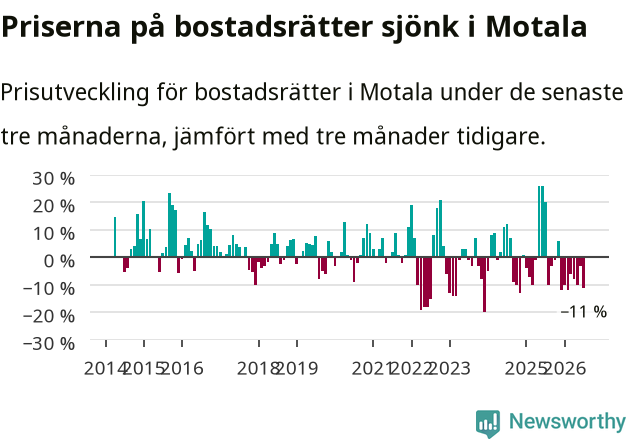 Graf: Prisutveckling för bostadsrätter i Motala kommun