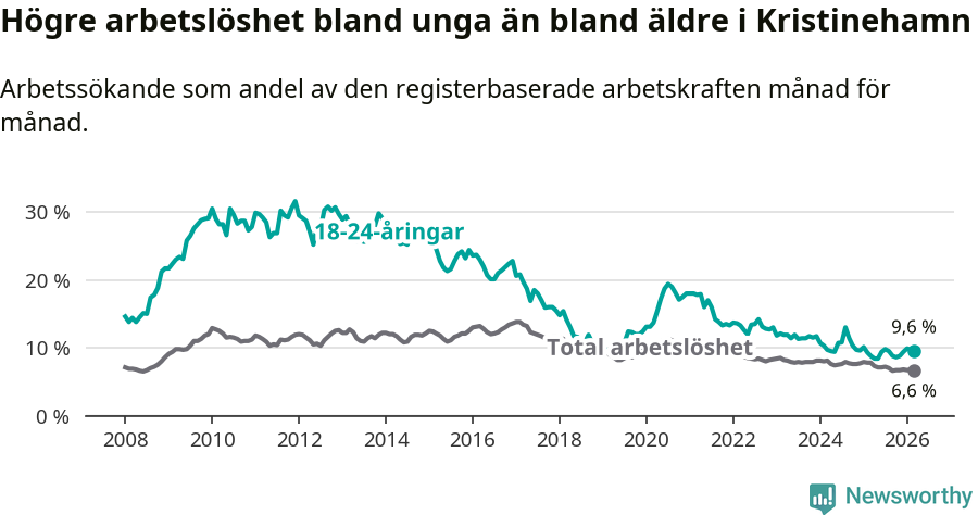Graf: Skillnad i arbetslöshet mellan unga och hela befolkningen i Kristinehamns kommun