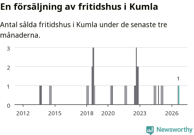 Graf: Antal sålda fritidshus i Kumla kommun