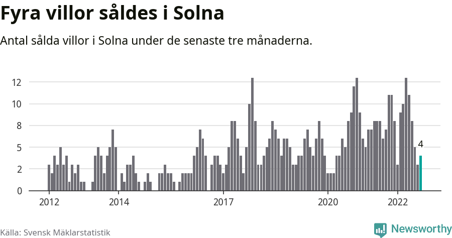 Graf: Antal sålda villor i Solna kommun