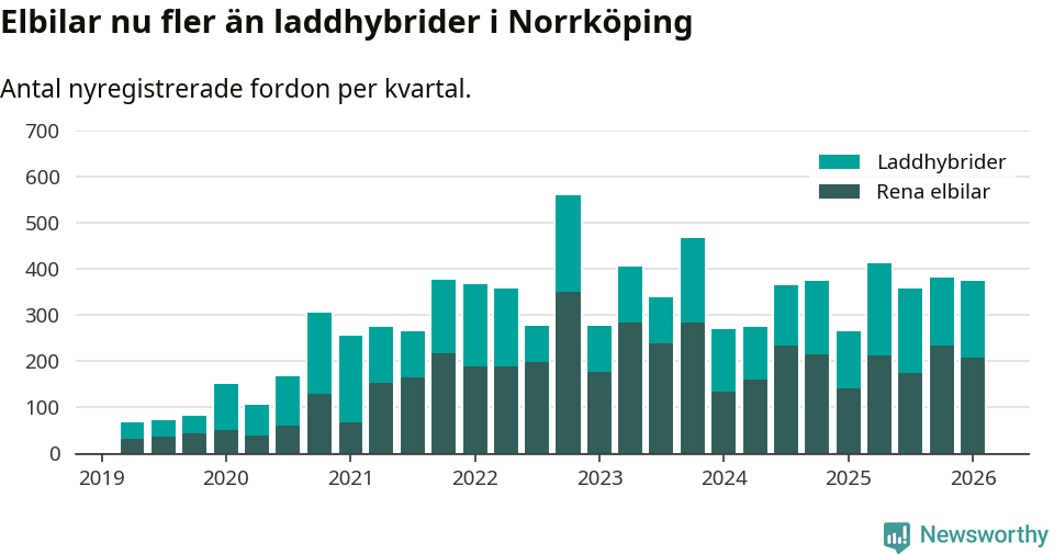 Graf: Antal nya laddhybrider och elbilar över tid