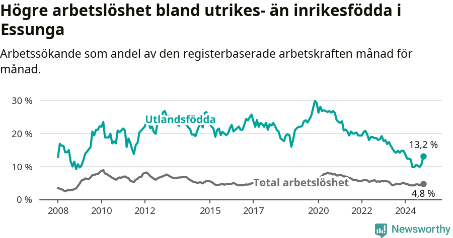 Graf: Skillnad i arbetslöshet mellan utrikesfödda och hela befolkningen i Essunga kommun