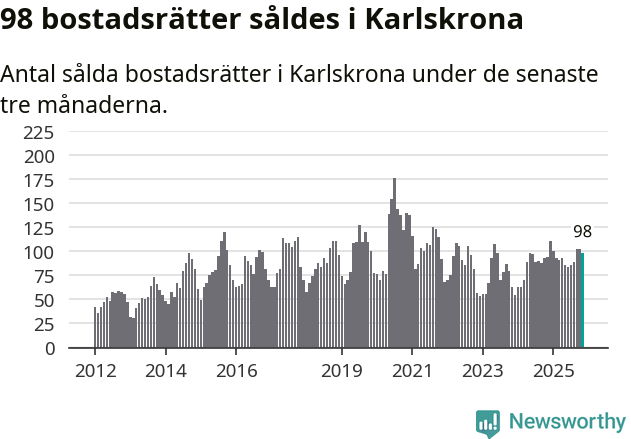 Graf: Antal sålda bostadsrätter i Karlskrona kommun