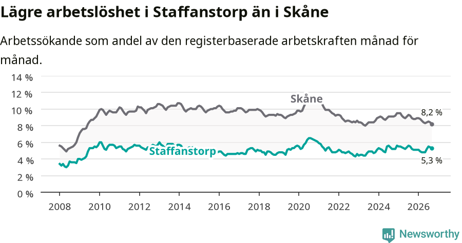 Graf: Arbetslöshet i Staffanstorps kommun och Skåne län
