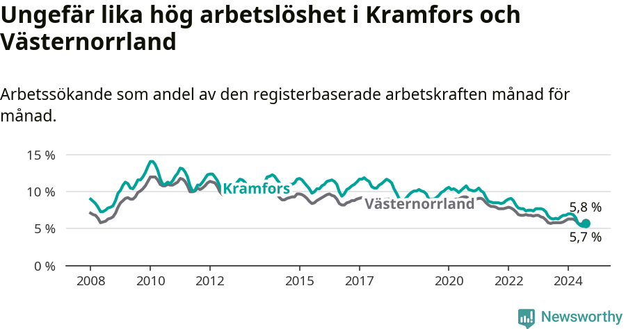 Graf: Arbetslöshet i Kramfors kommun och Västernorrlands län