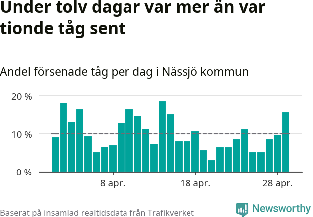 Stapeldiagram över andel försenade tåg per dag