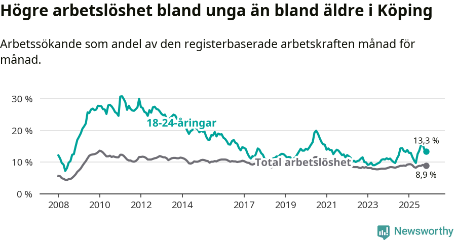 Graf: Skillnad i arbetslöshet mellan unga och hela befolkningen i Köpings kommun