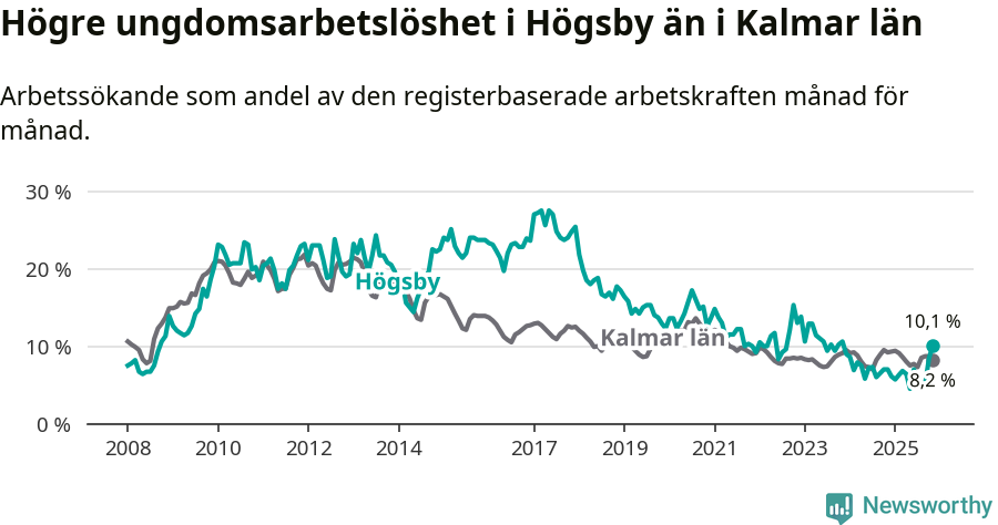 Graf: Arbetslöshet bland unga i Högsby kommun och Kalmar län
