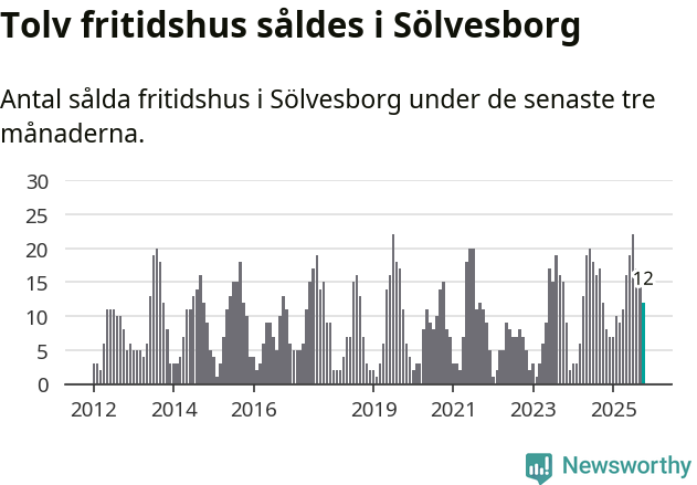 Graf: Antal sålda fritidshus i Sölvesborgs kommun