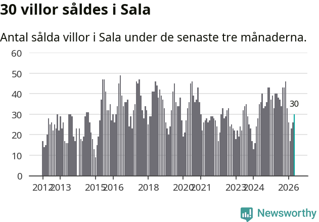 Graf: Antal sålda villor i Sala kommun