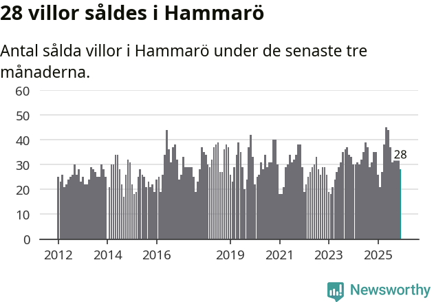 Graf: Antal sålda villor i Hammarö kommun