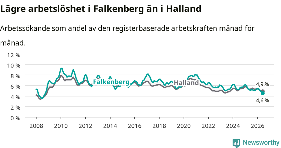 Graf: Arbetslöshet i Falkenbergs kommun och Hallands län