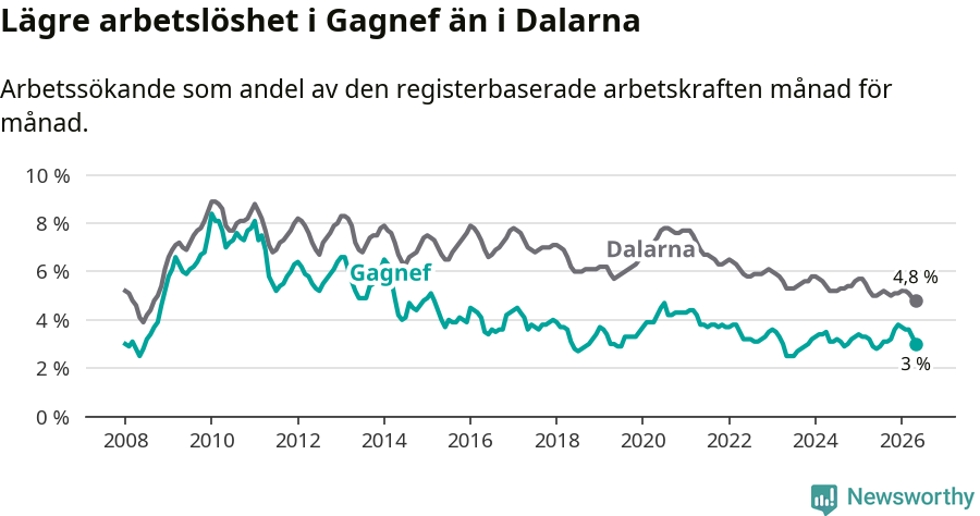 Graf: Arbetslöshet i Gagnefs kommun och Dalarnas län