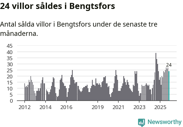 Graf: Antal sålda villor i Bengtsfors kommun