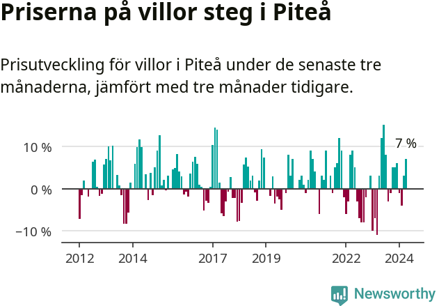 Graf: Prisutveckling för villor i Piteå kommun