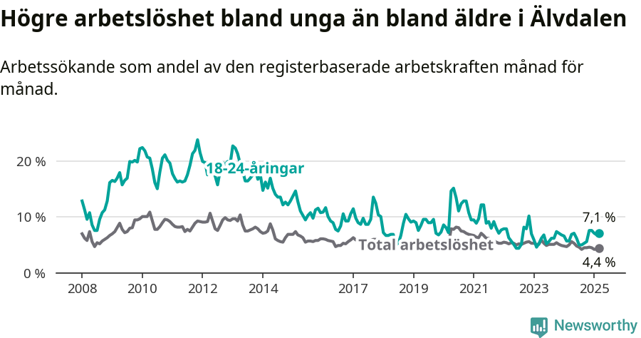 Graf: Skillnad i arbetslöshet mellan unga och hela befolkningen i Älvdalens kommun