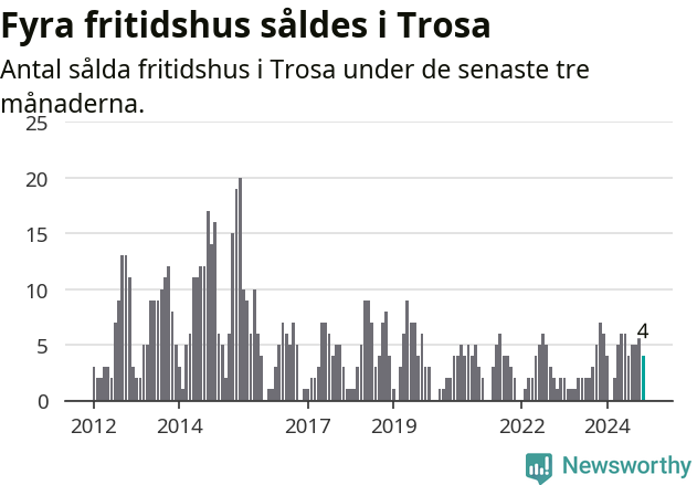 Graf: Antal sålda fritidshus i Trosa kommun