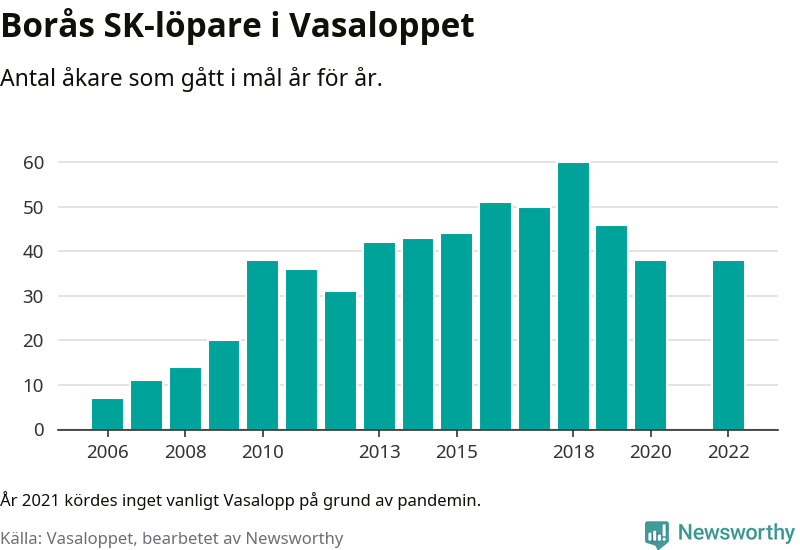 Graf: Antal löpare som gått i mål från Borås SK år för år.