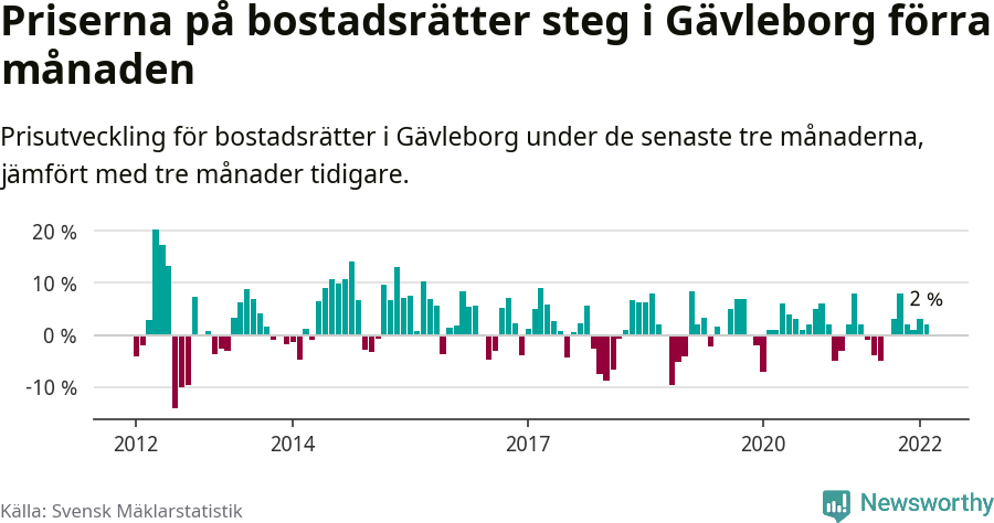 Graf: Prisutveckling för bostadsrätter i Gävleborgs län