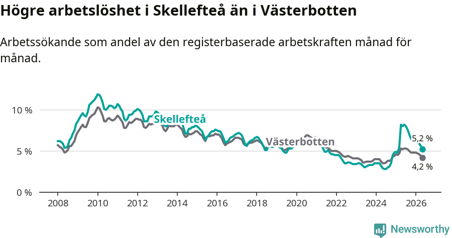 Graf: Arbetslöshet i Skellefteå kommun och Västerbottens län
