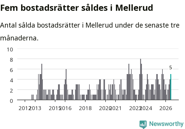 Graf: Antal sålda bostadsrätter i Melleruds kommun