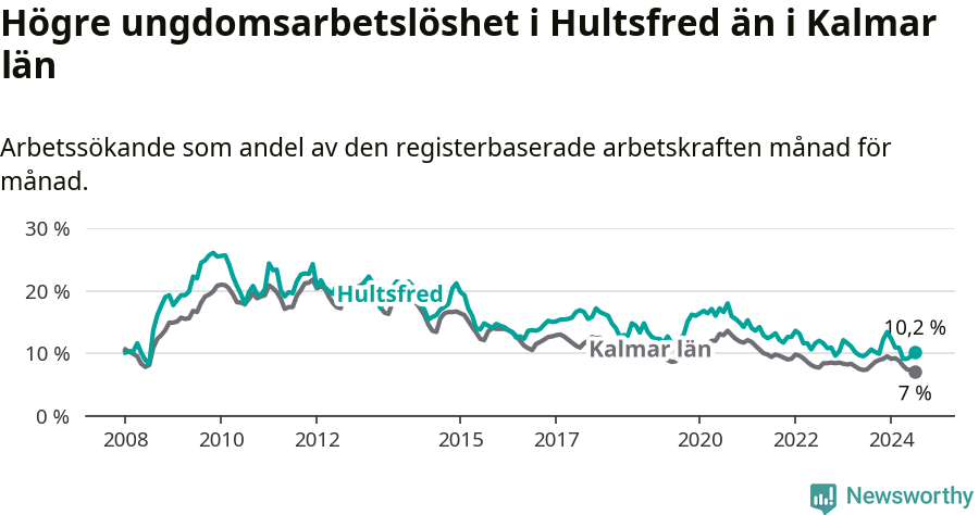 Graf: Arbetslöshet bland unga i Hultsfreds kommun och Kalmar län