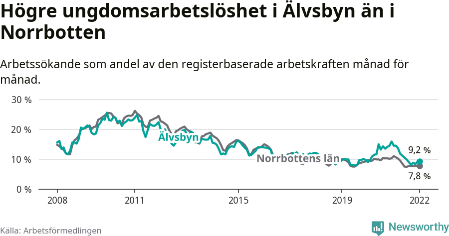 Graf: Arbetslöshet bland unga i Älvsbyns kommun och Norrbottens län